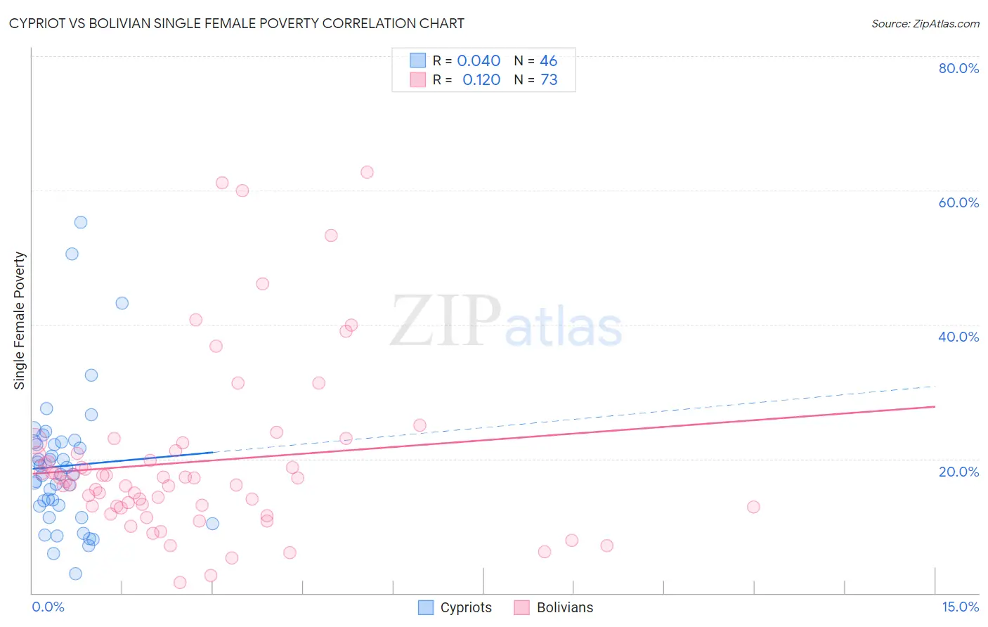 Cypriot vs Bolivian Single Female Poverty