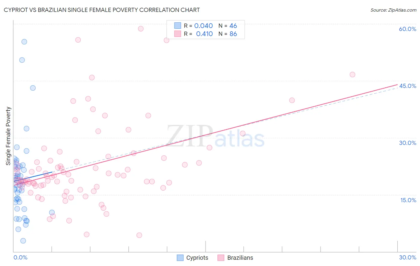 Cypriot vs Brazilian Single Female Poverty