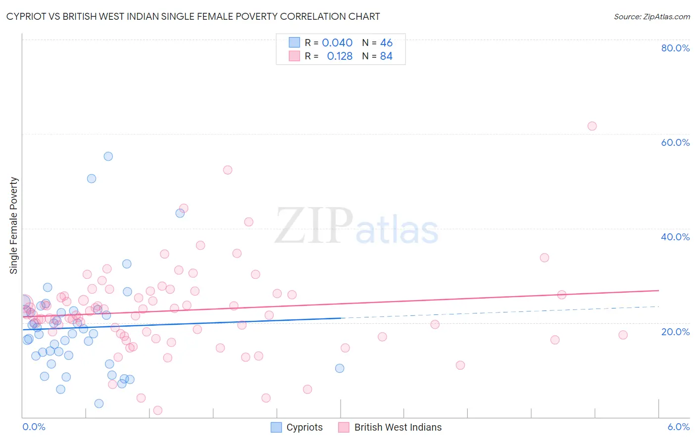 Cypriot vs British West Indian Single Female Poverty