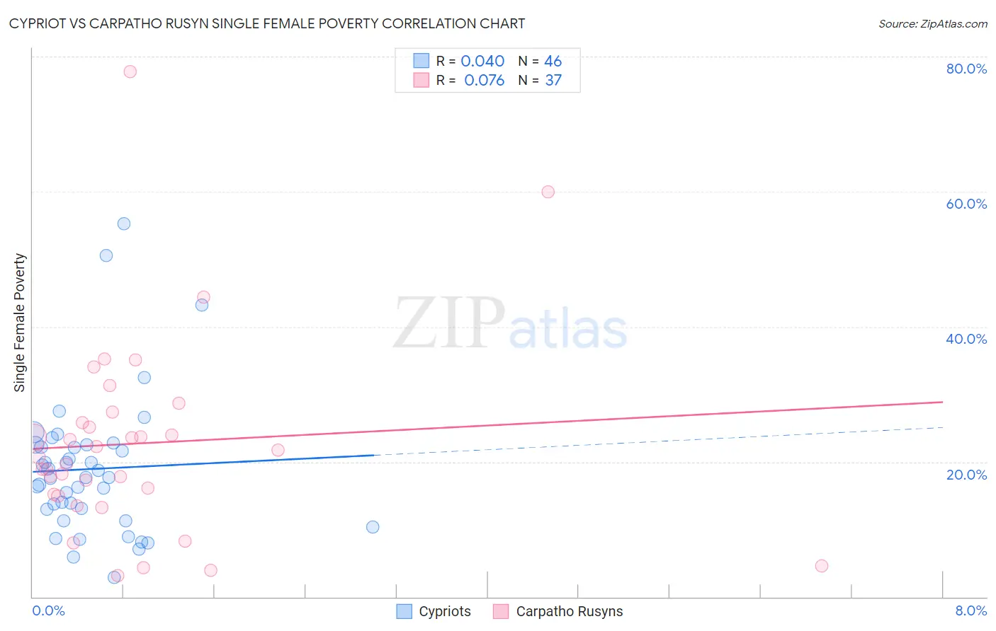 Cypriot vs Carpatho Rusyn Single Female Poverty