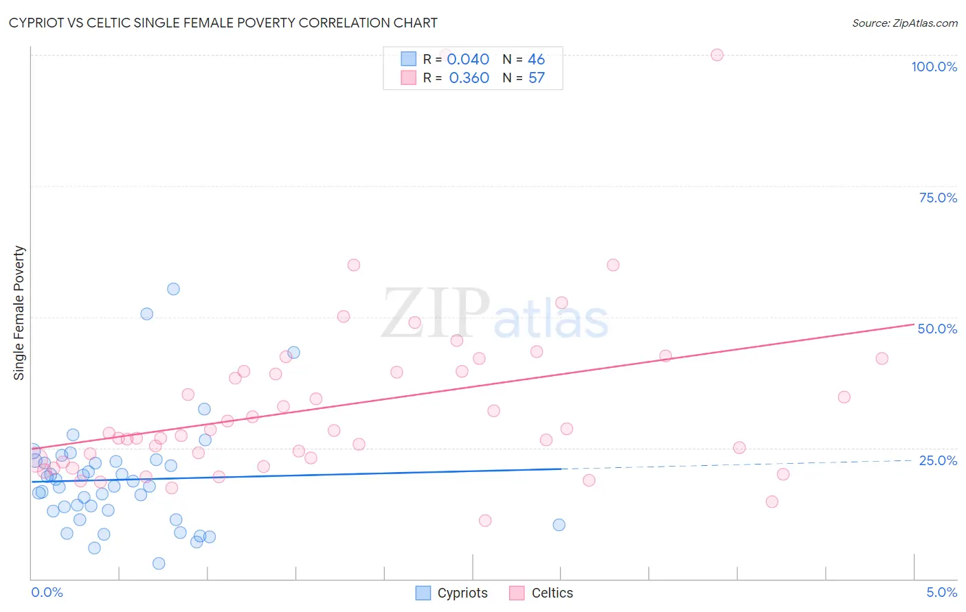 Cypriot vs Celtic Single Female Poverty