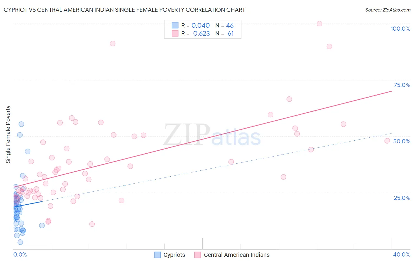 Cypriot vs Central American Indian Single Female Poverty