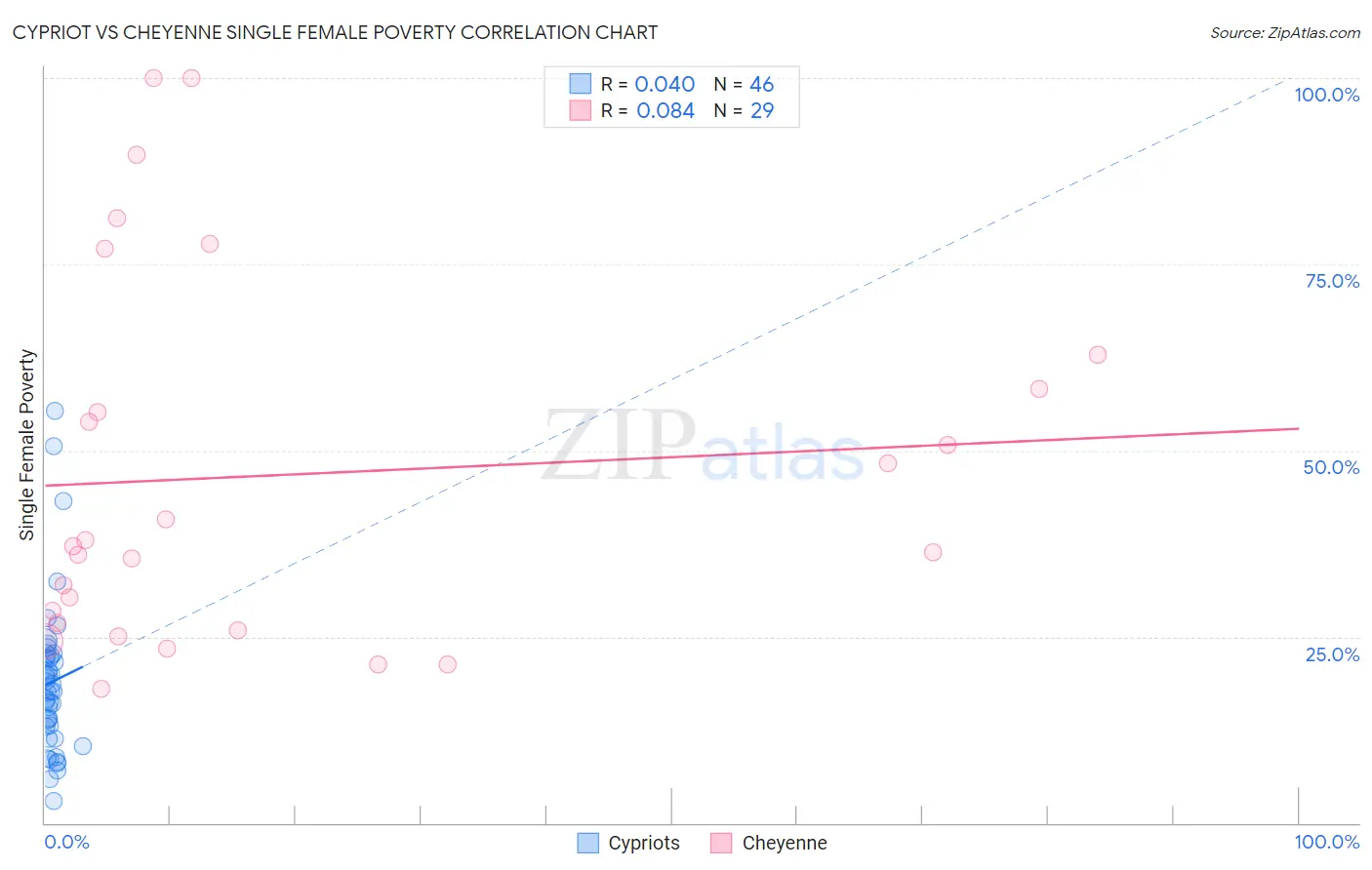 Cypriot vs Cheyenne Single Female Poverty