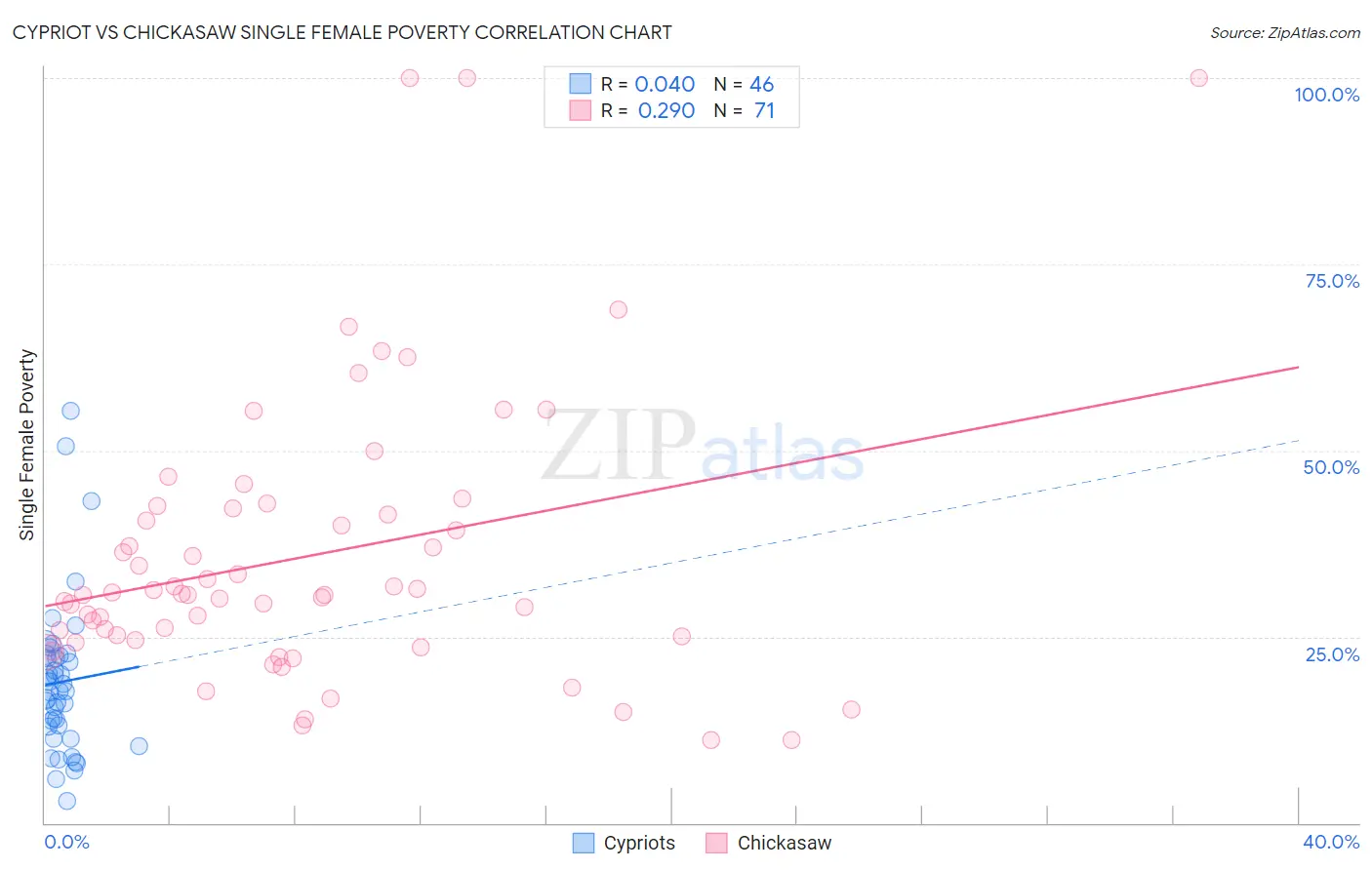 Cypriot vs Chickasaw Single Female Poverty