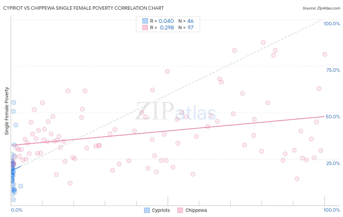 Cypriot vs Chippewa Single Female Poverty