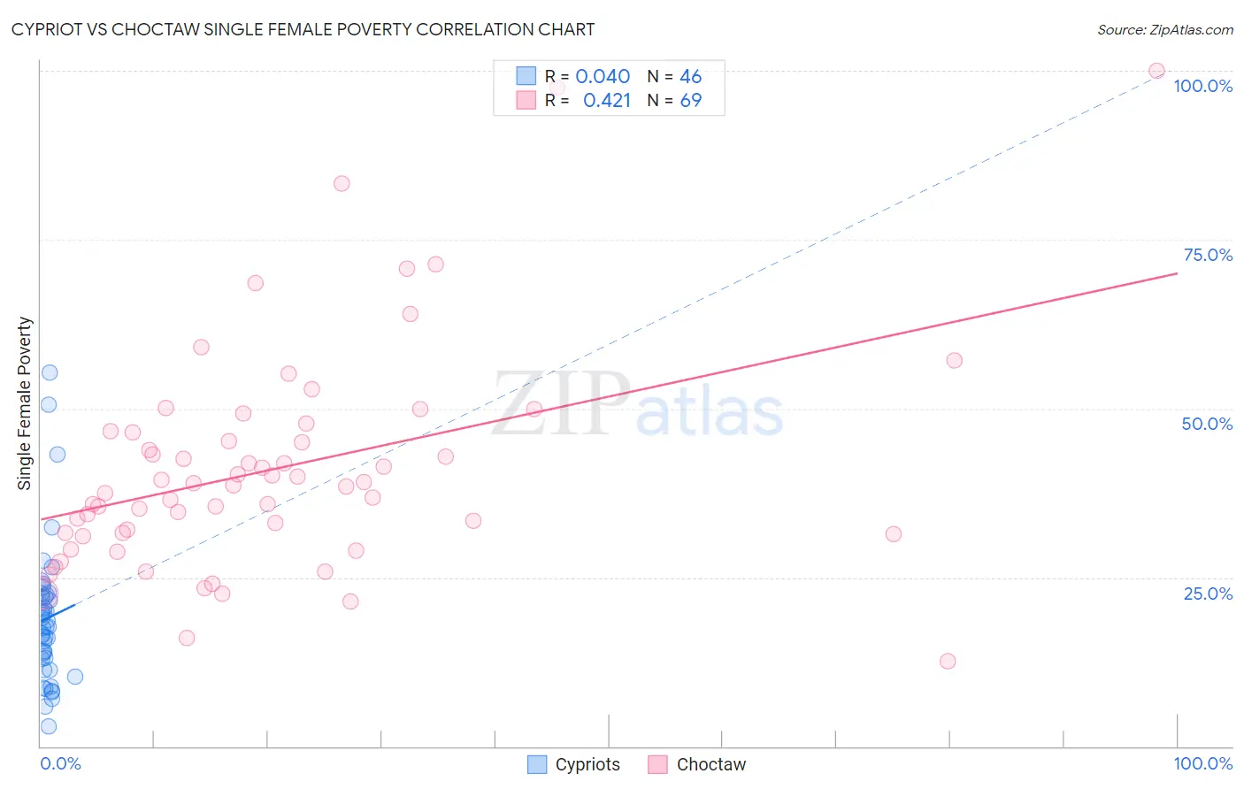 Cypriot vs Choctaw Single Female Poverty