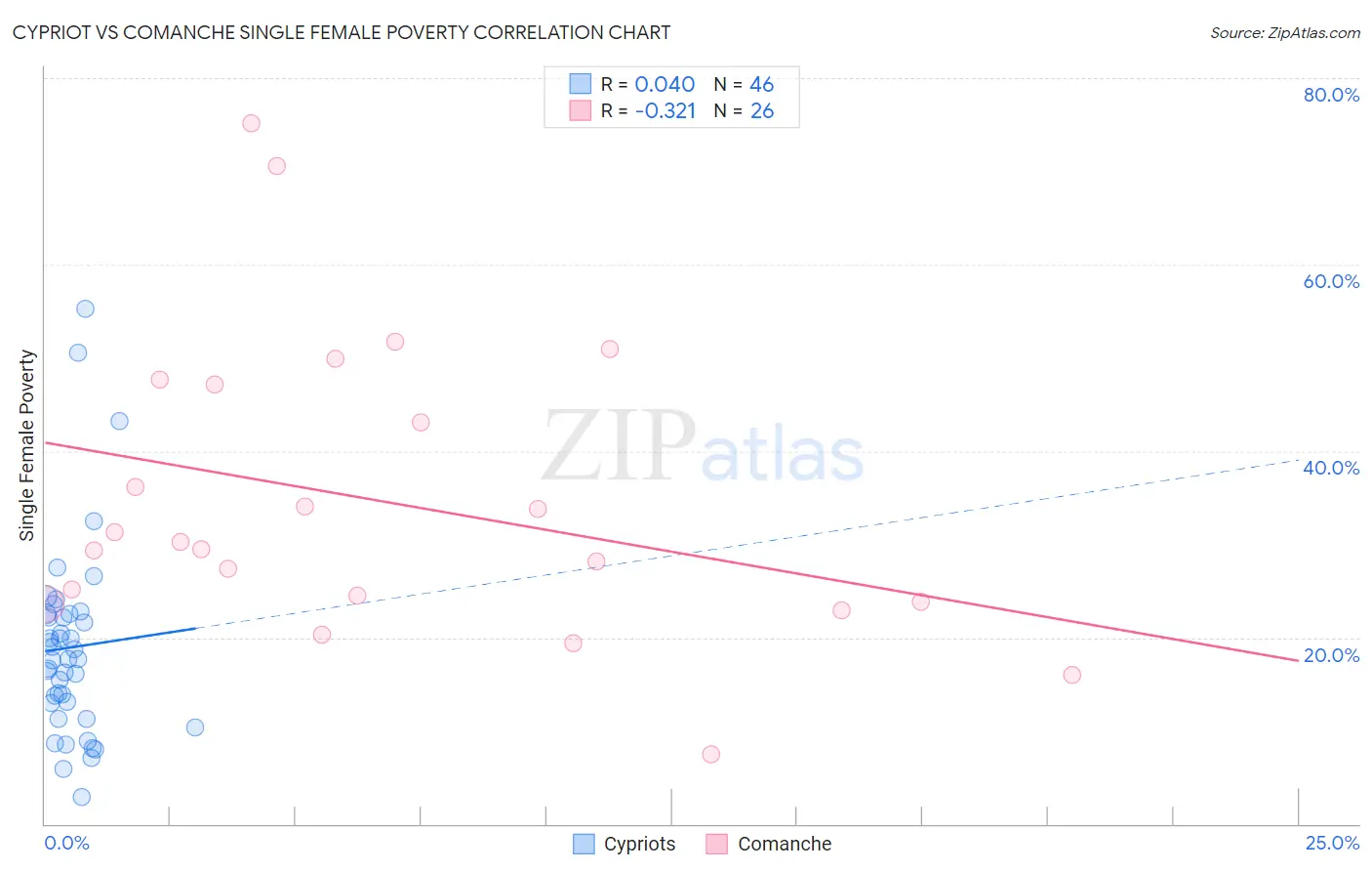 Cypriot vs Comanche Single Female Poverty