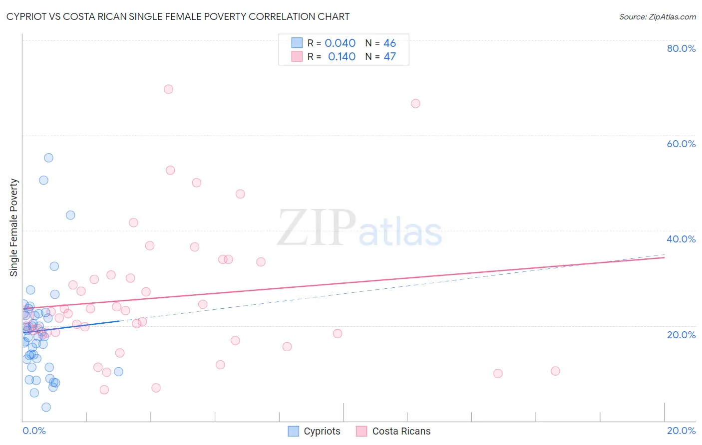 Cypriot vs Costa Rican Single Female Poverty