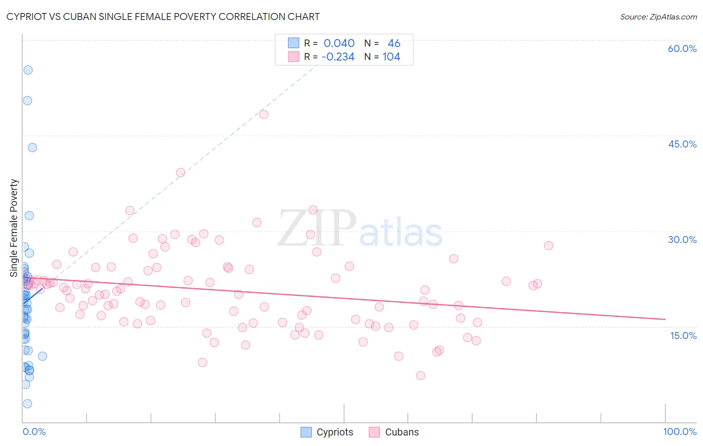 Cypriot vs Cuban Single Female Poverty