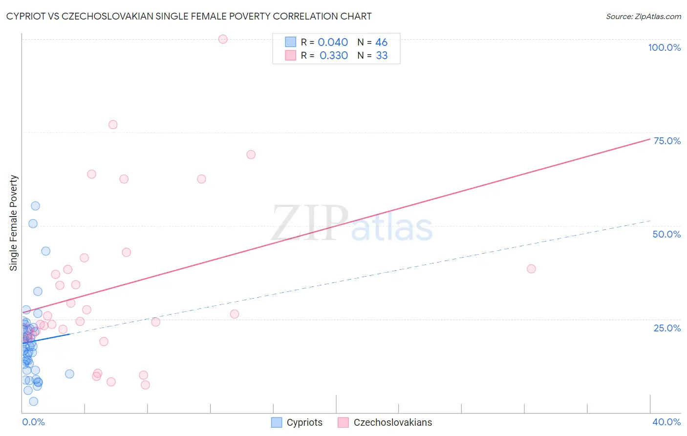 Cypriot vs Czechoslovakian Single Female Poverty