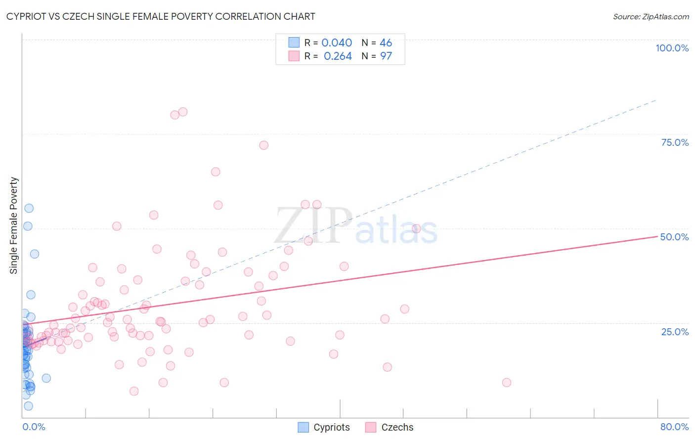 Cypriot vs Czech Single Female Poverty