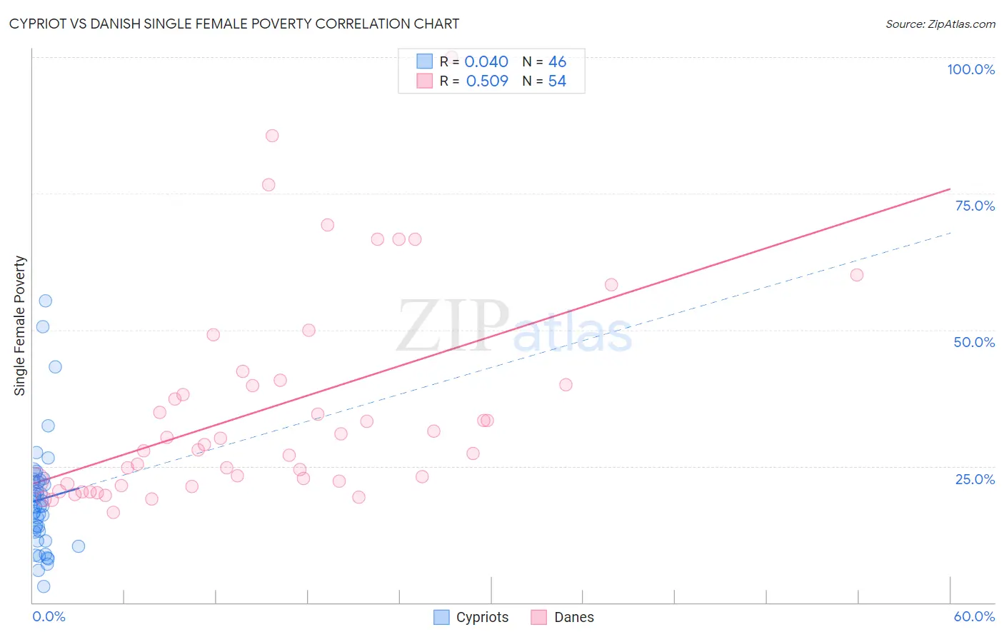 Cypriot vs Danish Single Female Poverty