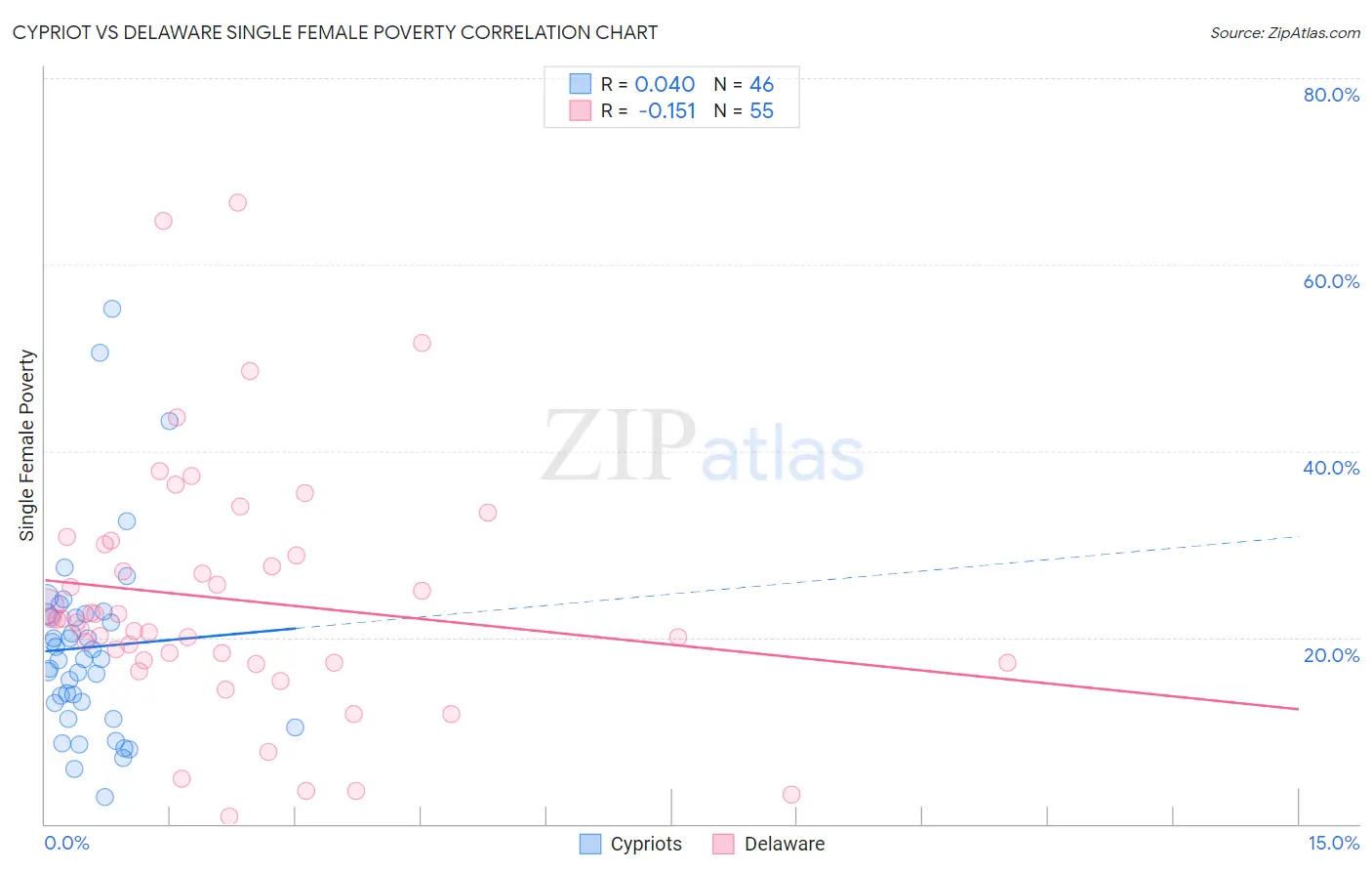 Cypriot vs Delaware Single Female Poverty