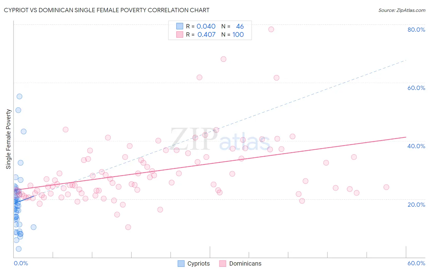 Cypriot vs Dominican Single Female Poverty