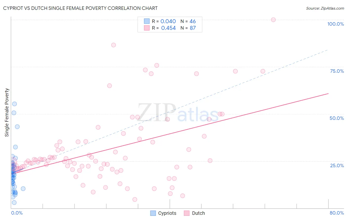 Cypriot vs Dutch Single Female Poverty