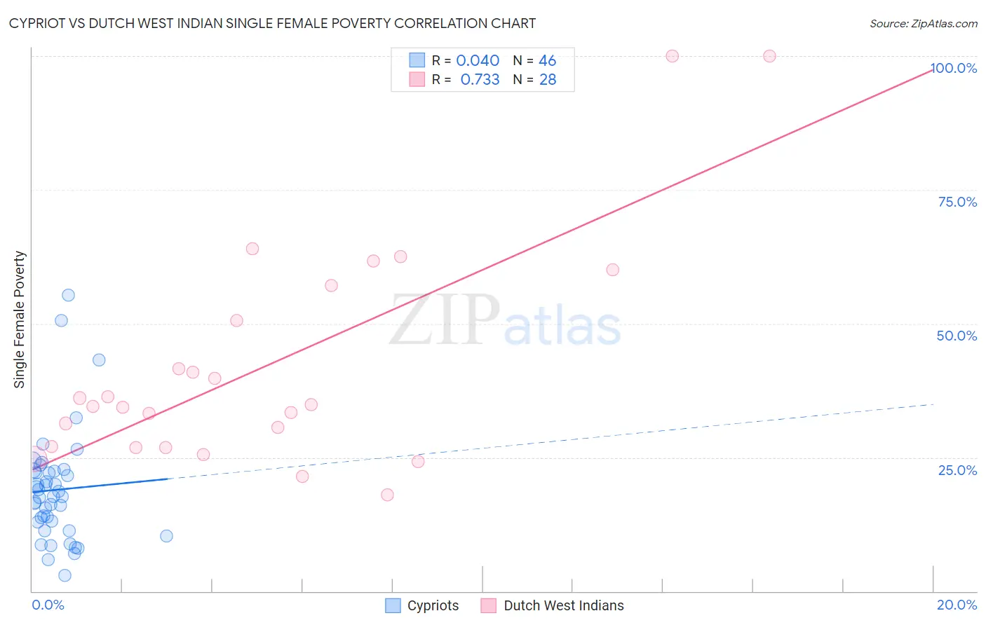 Cypriot vs Dutch West Indian Single Female Poverty