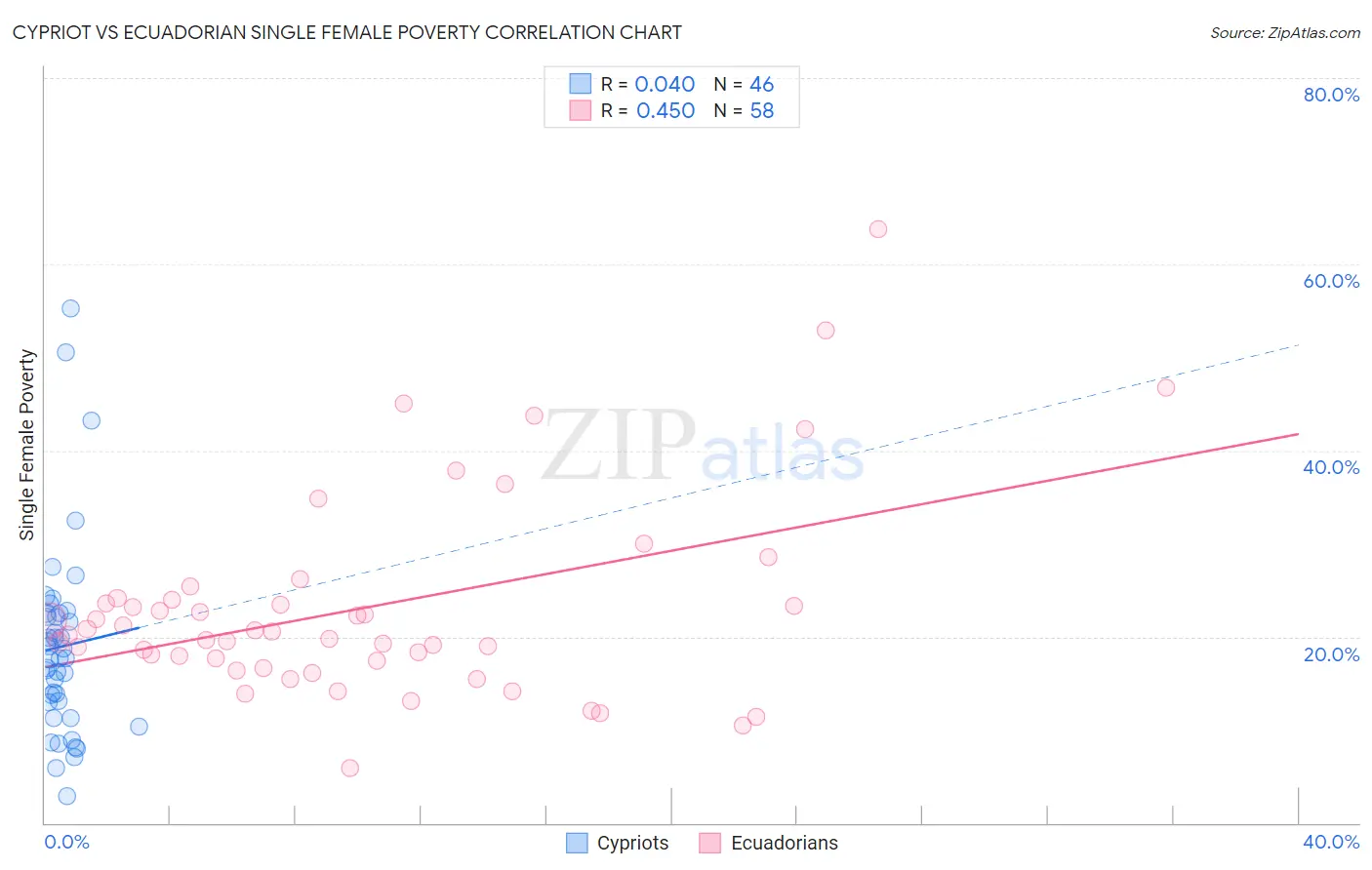 Cypriot vs Ecuadorian Single Female Poverty