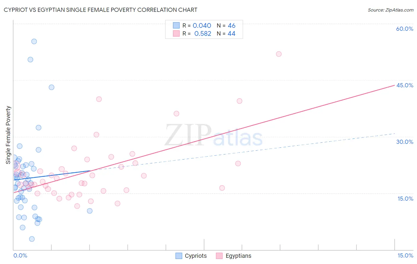 Cypriot vs Egyptian Single Female Poverty