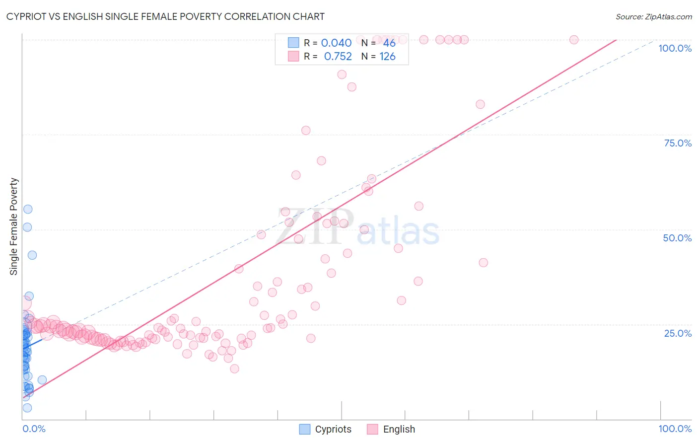 Cypriot vs English Single Female Poverty