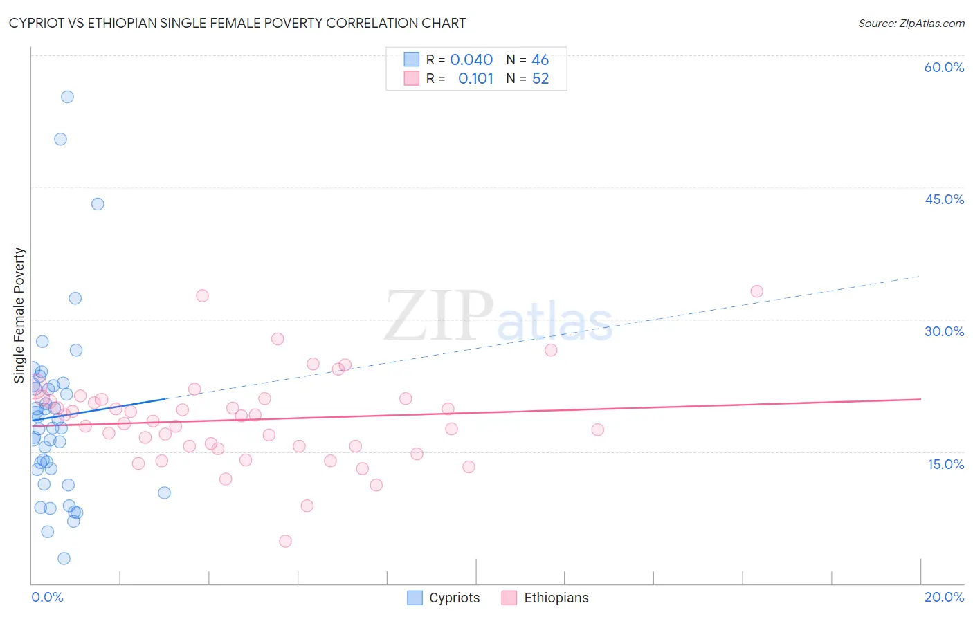 Cypriot vs Ethiopian Single Female Poverty