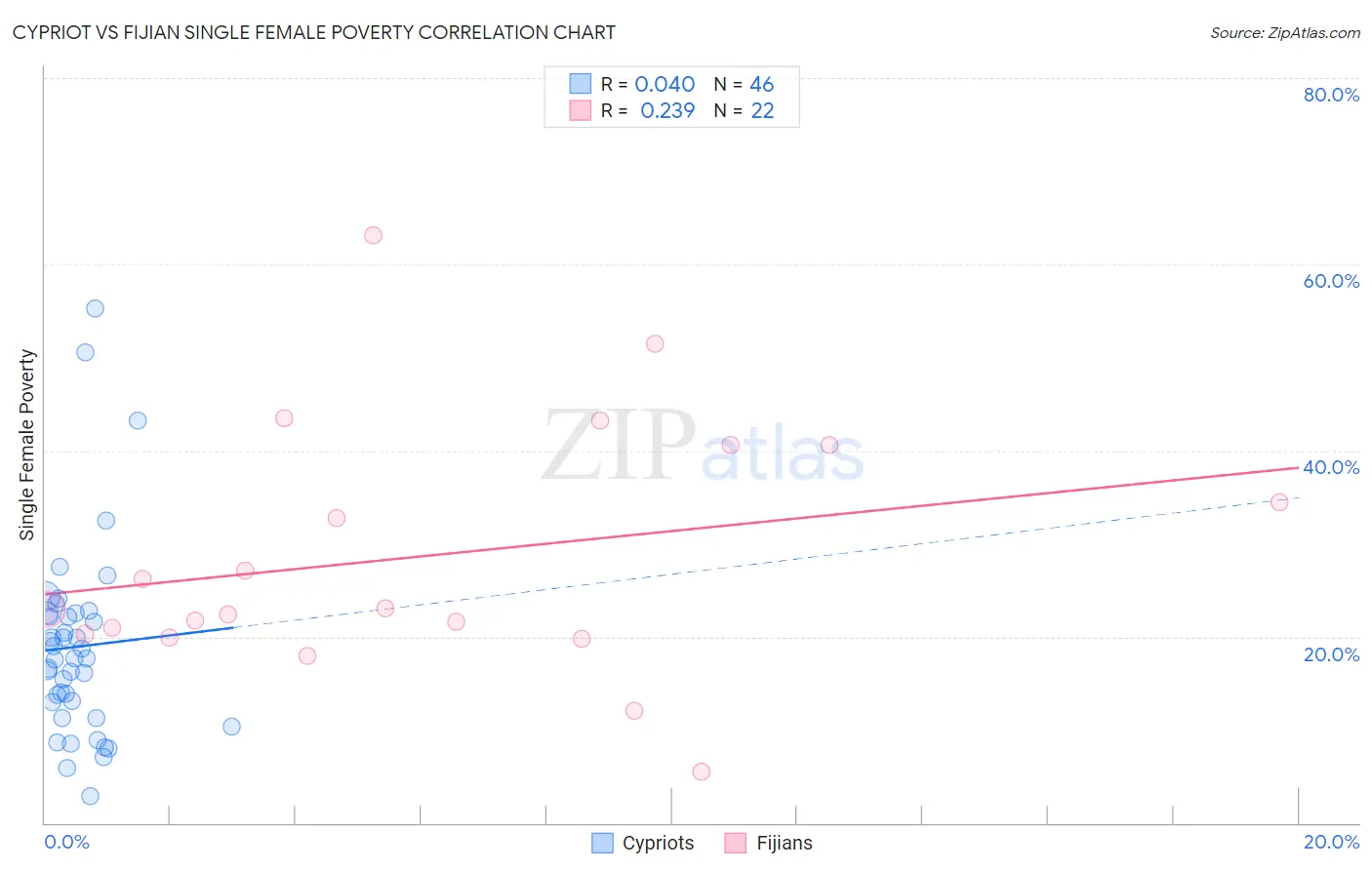 Cypriot vs Fijian Single Female Poverty