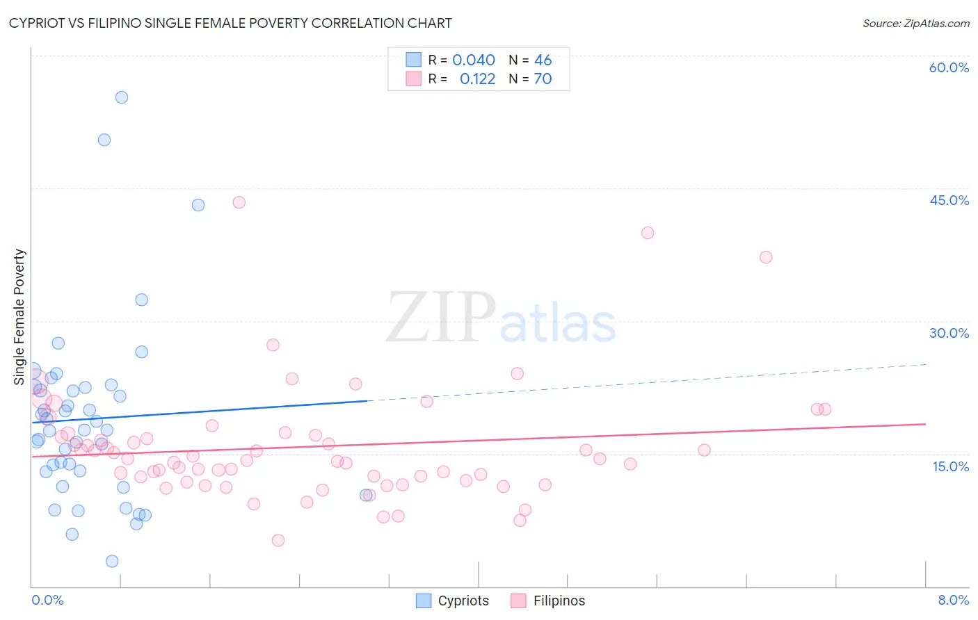 Cypriot vs Filipino Single Female Poverty