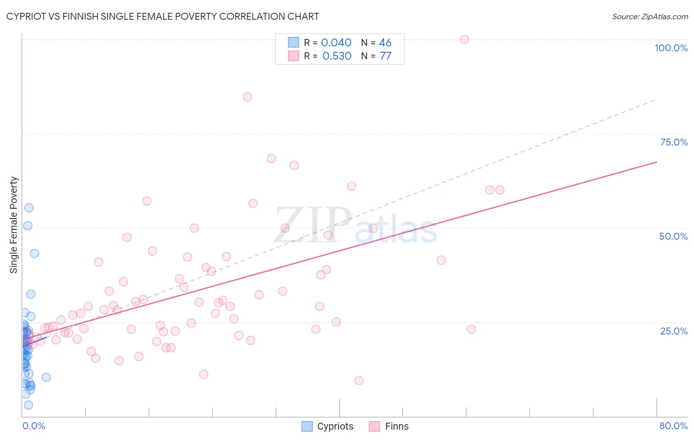 Cypriot vs Finnish Single Female Poverty