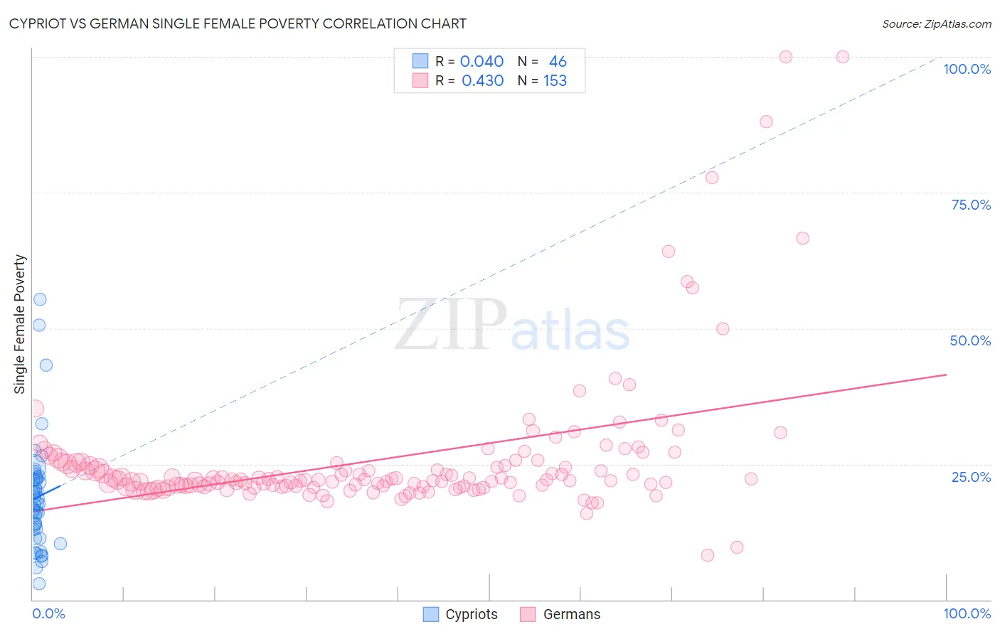 Cypriot vs German Single Female Poverty