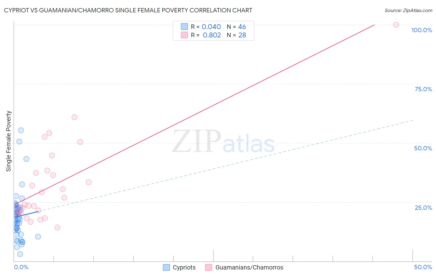 Cypriot vs Guamanian/Chamorro Single Female Poverty