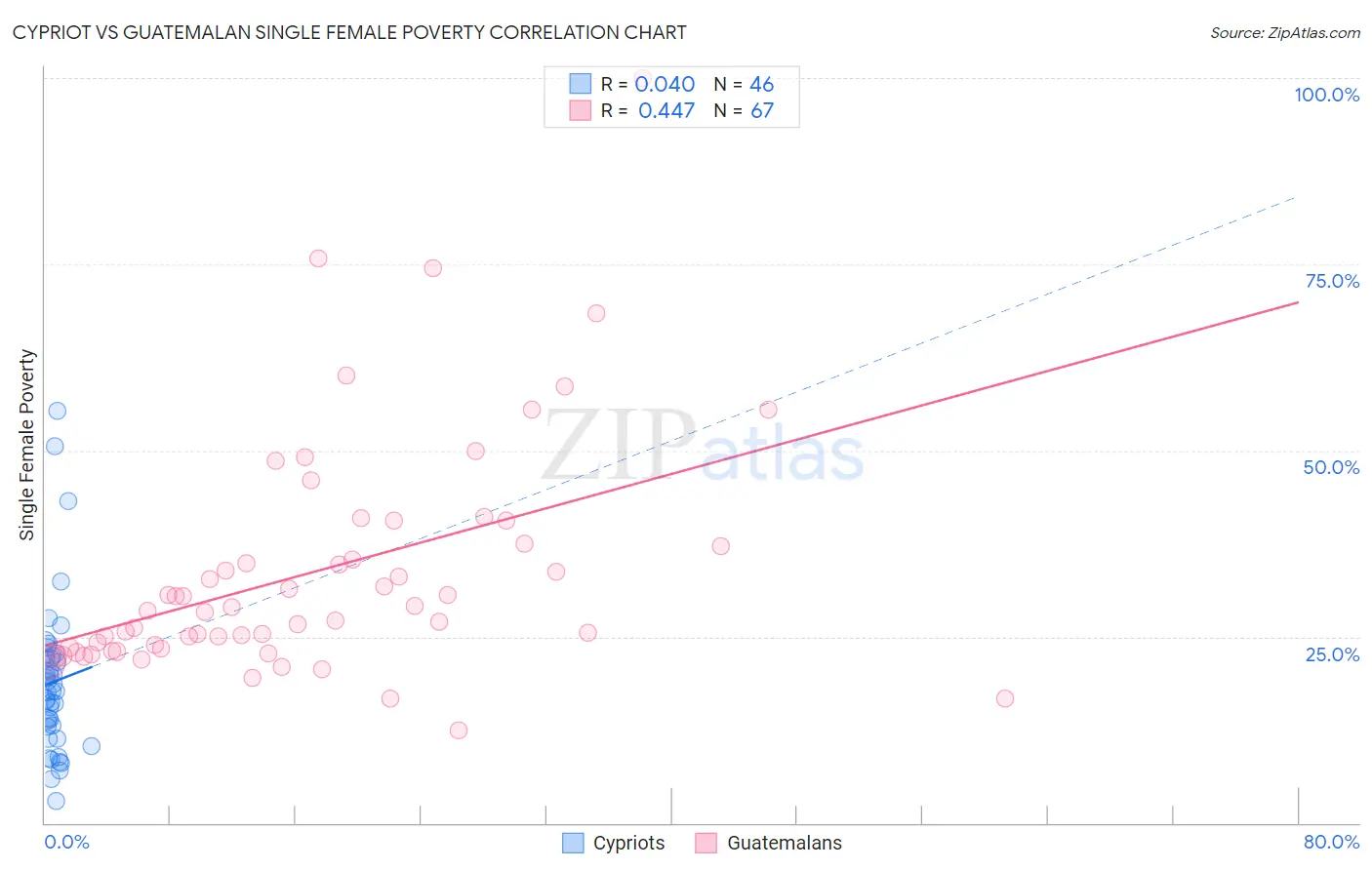 Cypriot vs Guatemalan Single Female Poverty