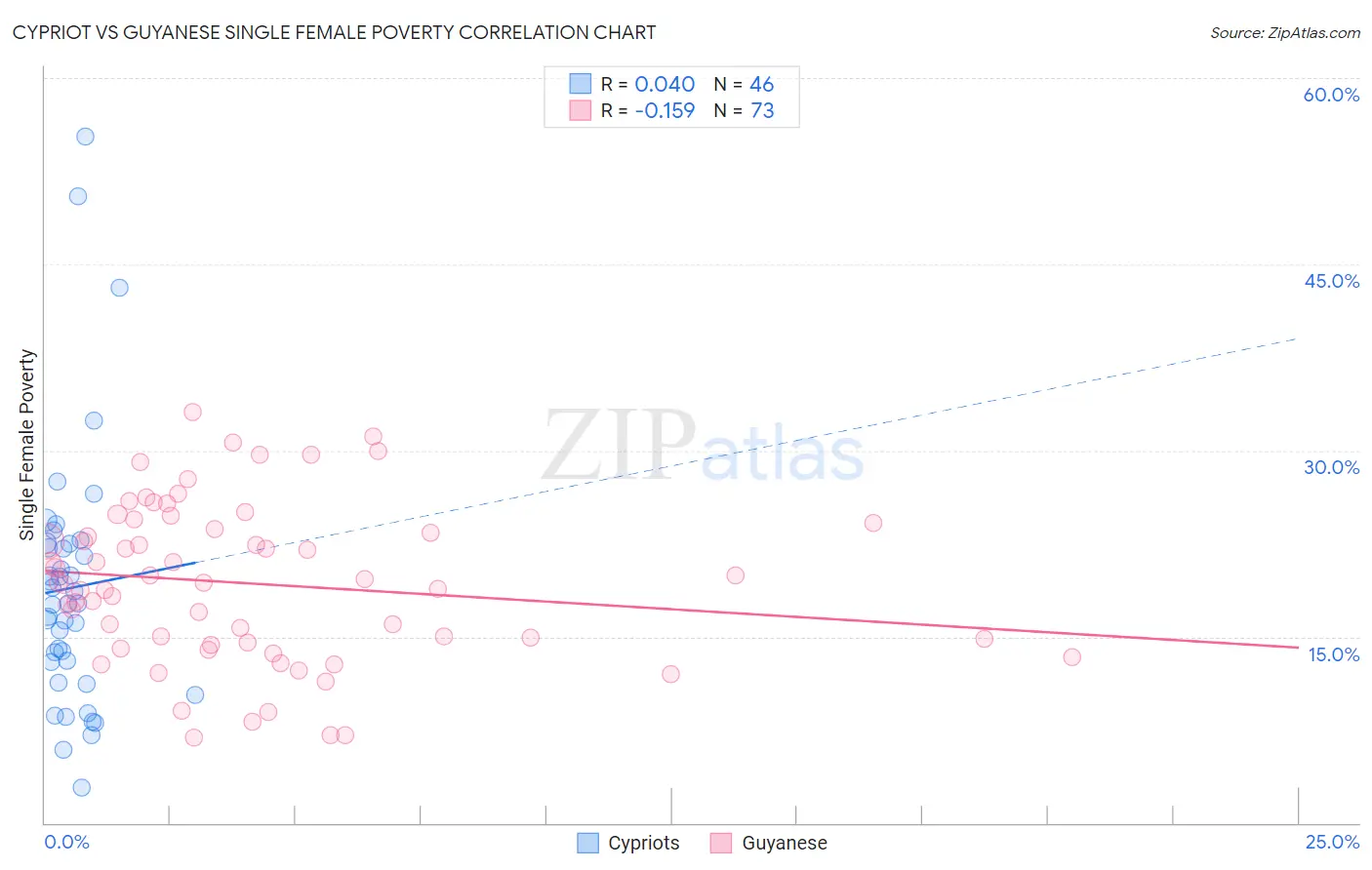 Cypriot vs Guyanese Single Female Poverty