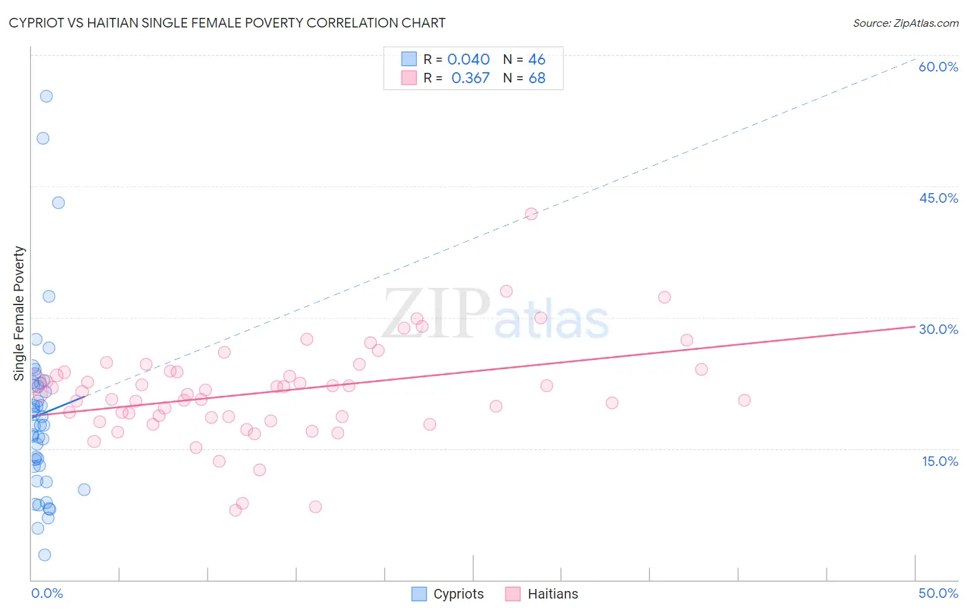 Cypriot vs Haitian Single Female Poverty