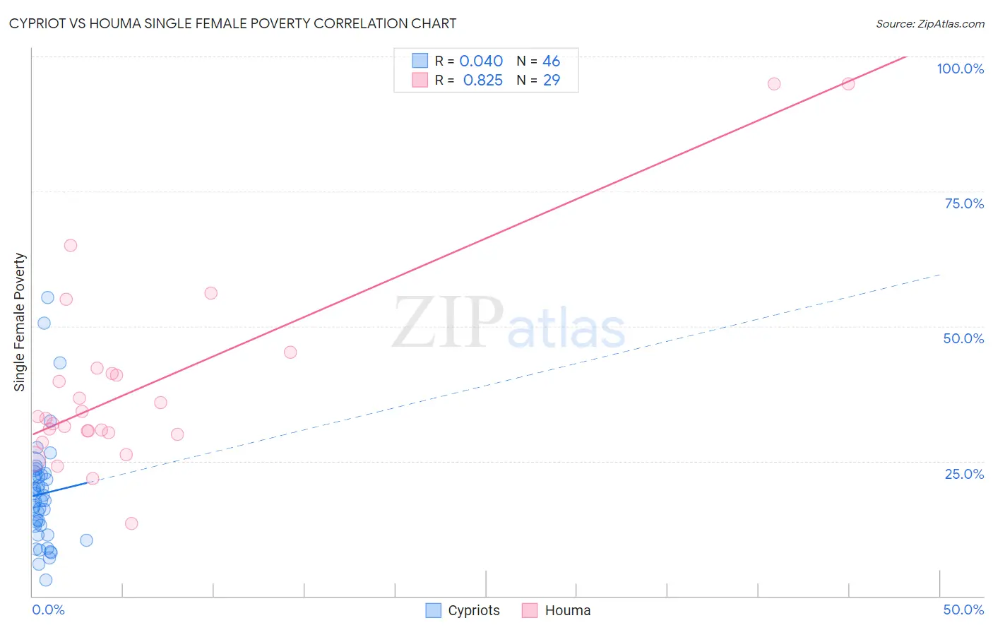 Cypriot vs Houma Single Female Poverty