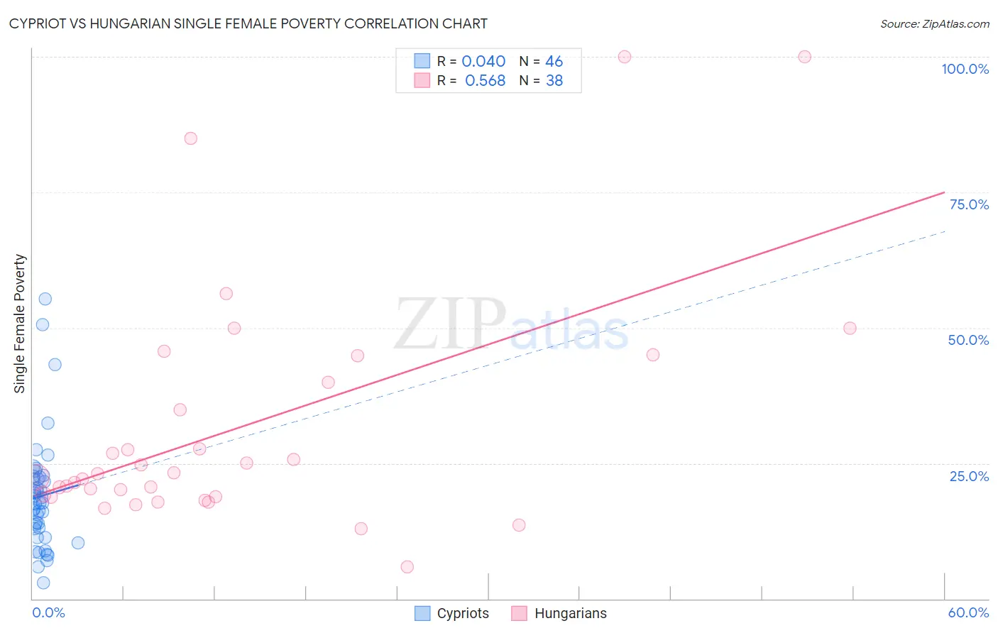 Cypriot vs Hungarian Single Female Poverty