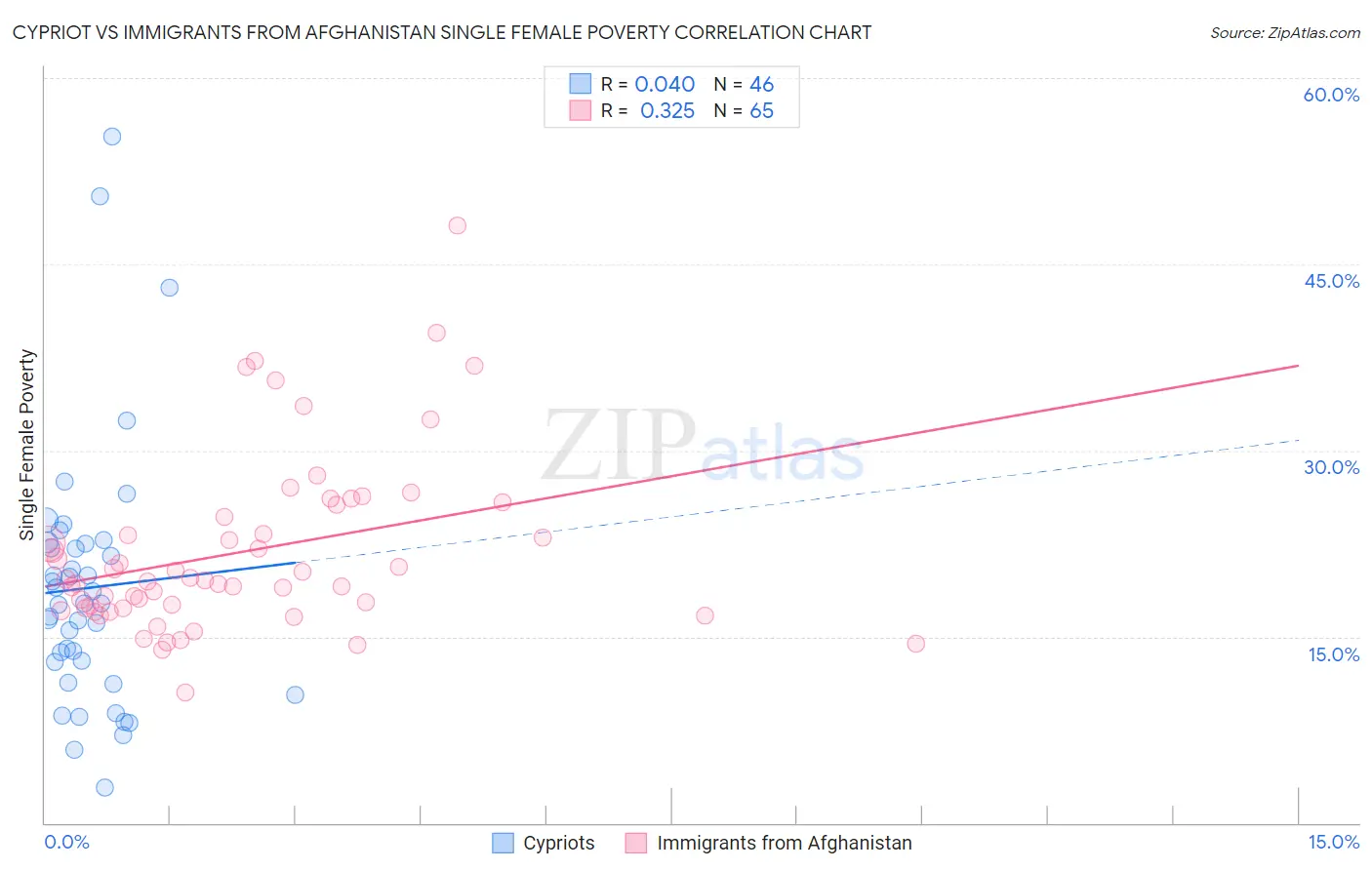 Cypriot vs Immigrants from Afghanistan Single Female Poverty