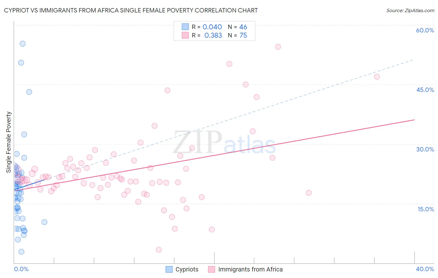 Cypriot vs Immigrants from Africa Single Female Poverty