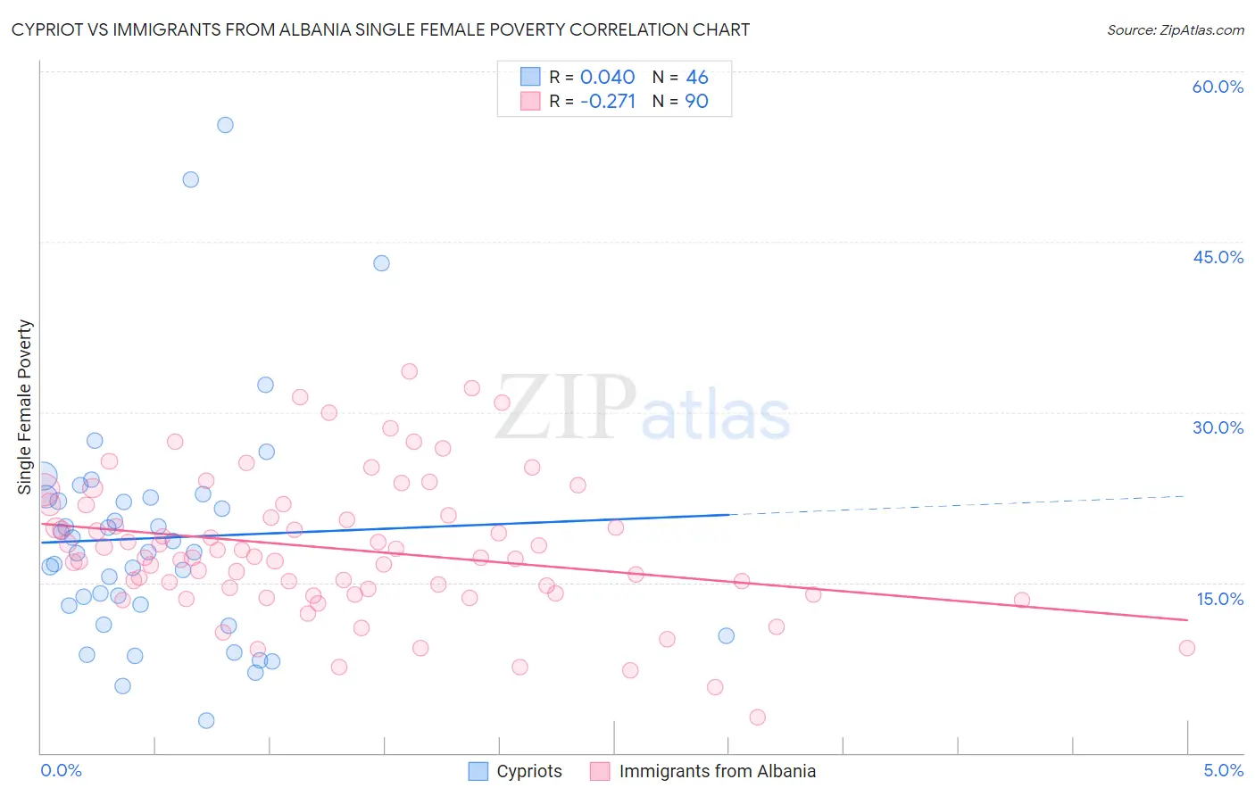 Cypriot vs Immigrants from Albania Single Female Poverty
