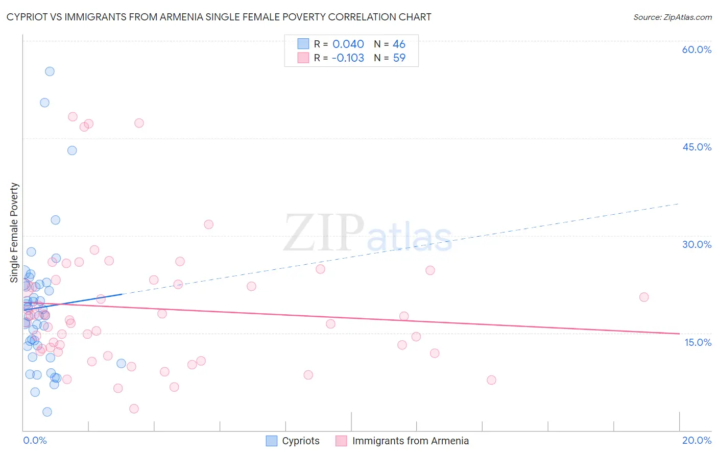 Cypriot vs Immigrants from Armenia Single Female Poverty