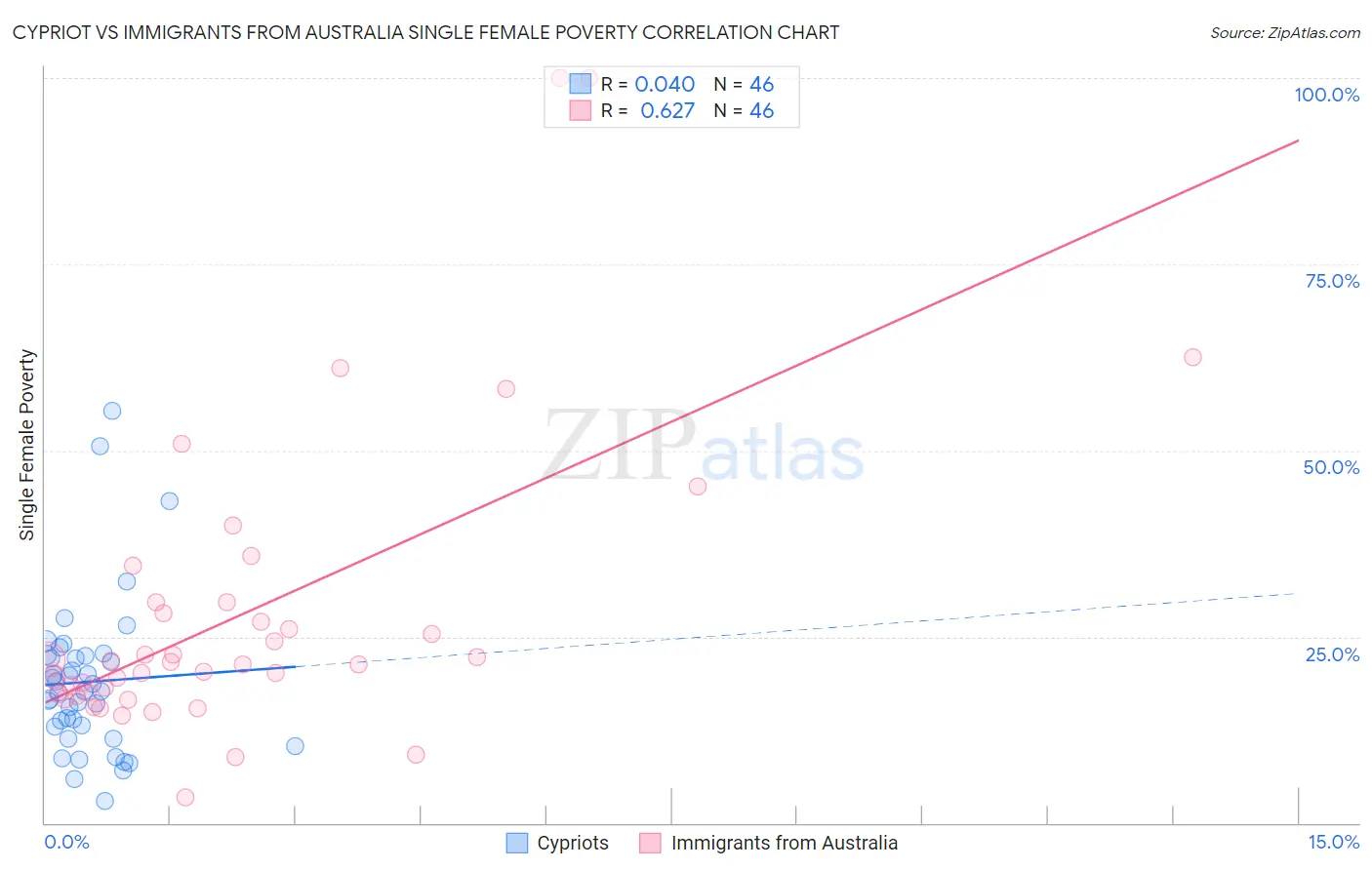 Cypriot vs Immigrants from Australia Single Female Poverty