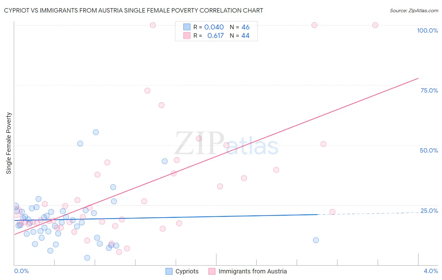 Cypriot vs Immigrants from Austria Single Female Poverty