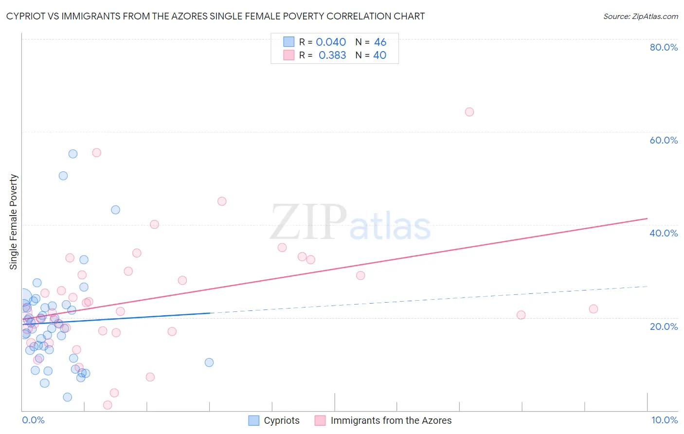 Cypriot vs Immigrants from the Azores Single Female Poverty