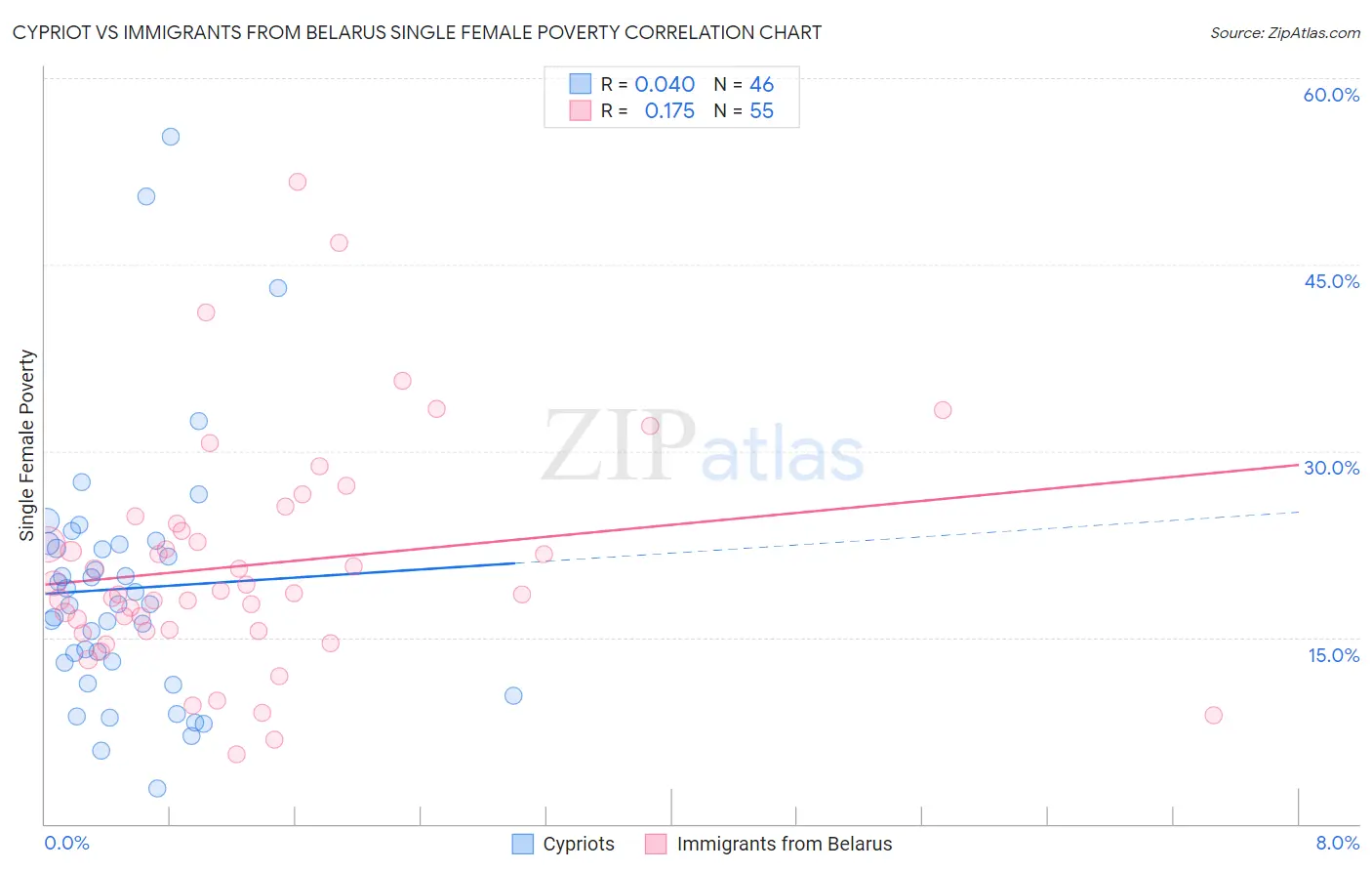 Cypriot vs Immigrants from Belarus Single Female Poverty