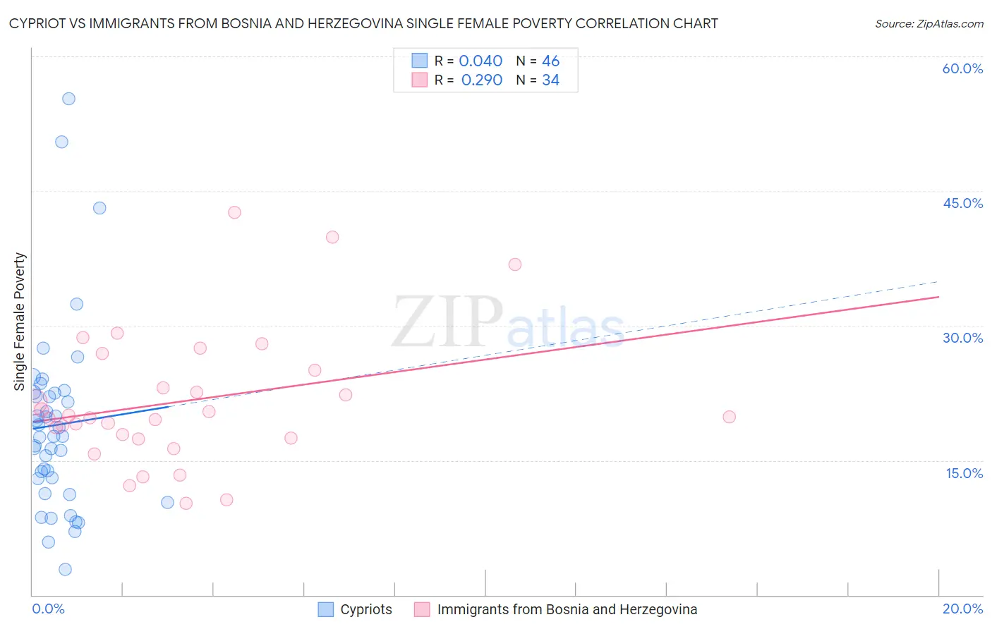 Cypriot vs Immigrants from Bosnia and Herzegovina Single Female Poverty