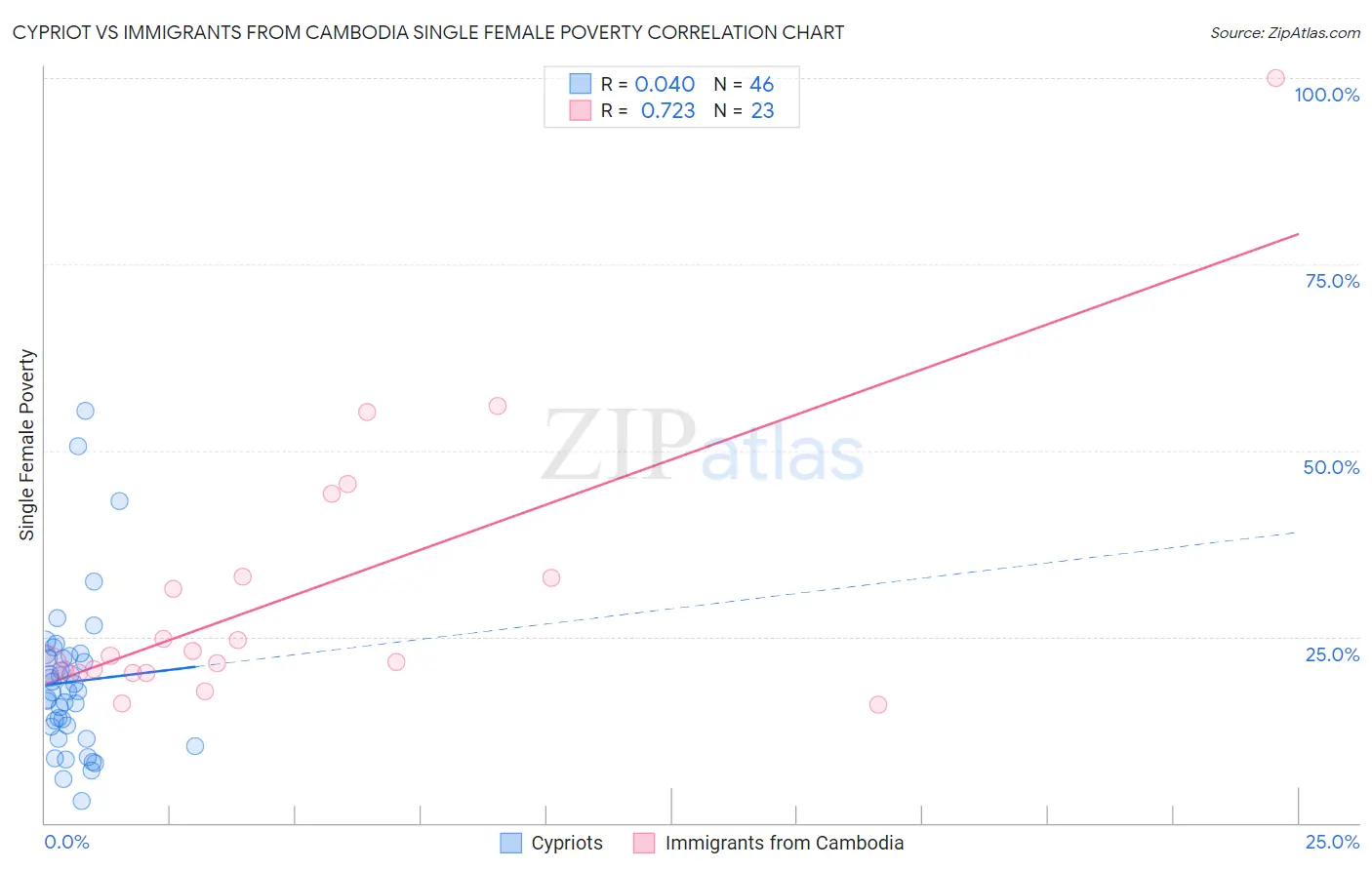 Cypriot vs Immigrants from Cambodia Single Female Poverty