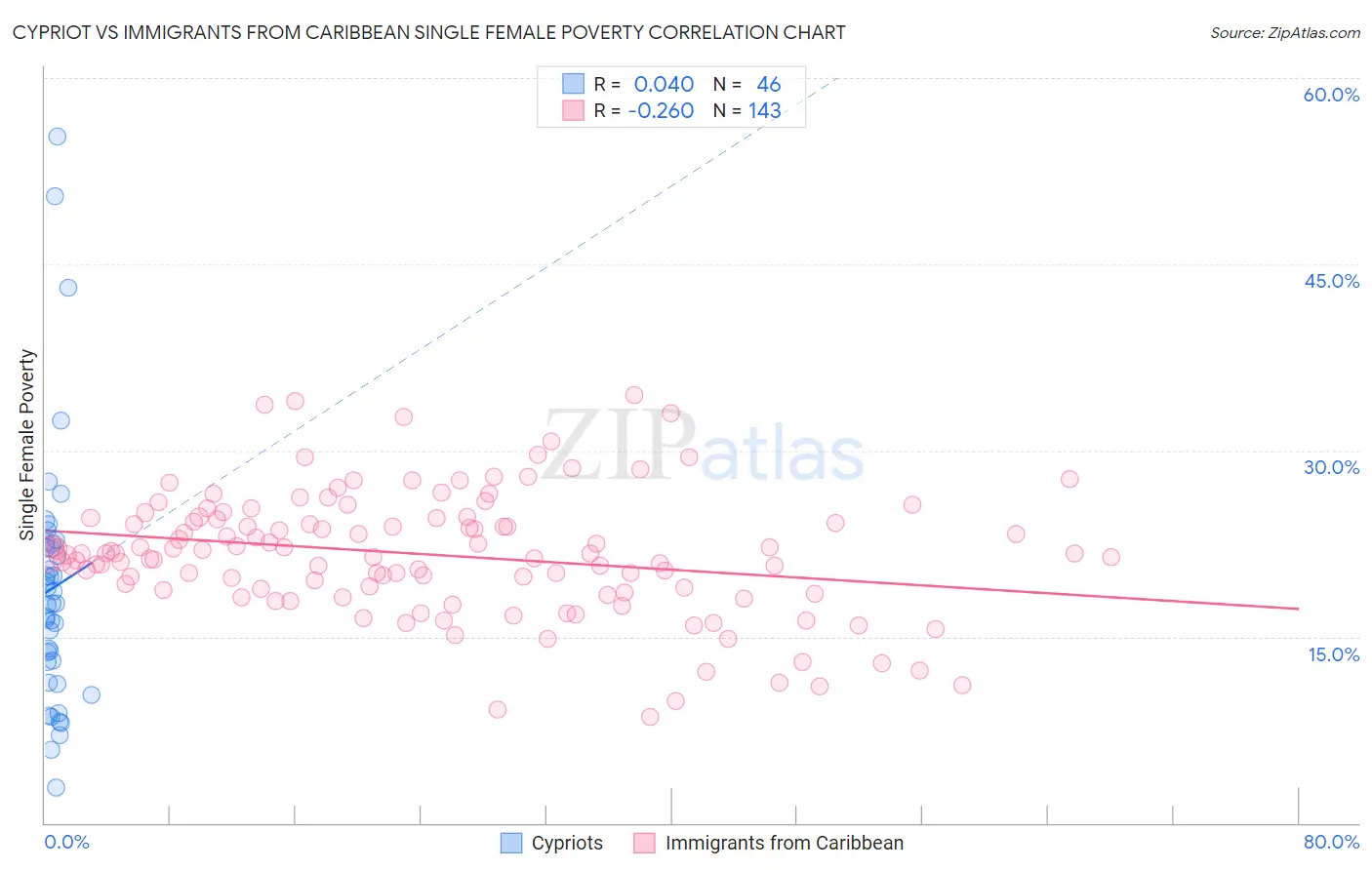 Cypriot vs Immigrants from Caribbean Single Female Poverty