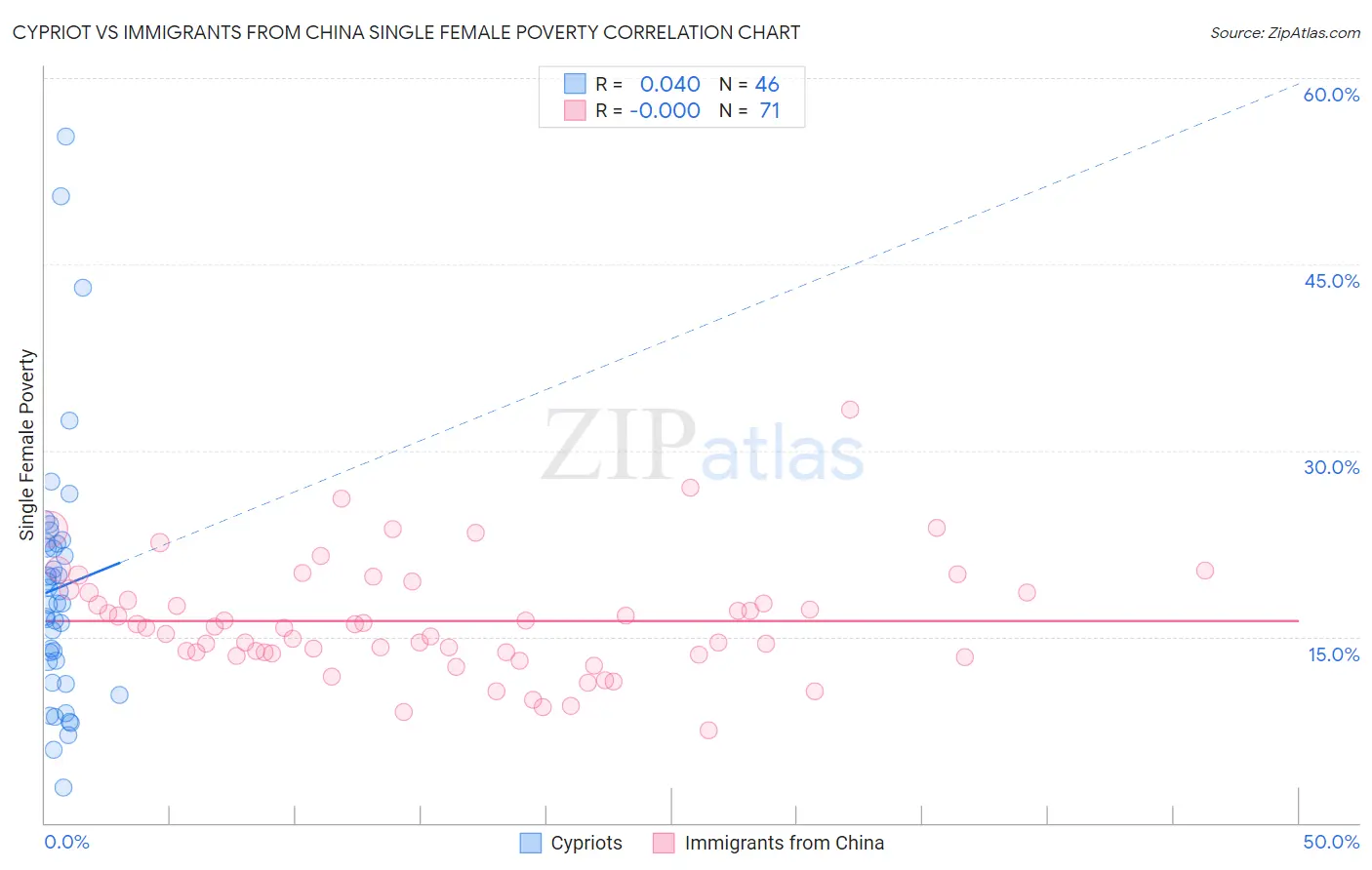 Cypriot vs Immigrants from China Single Female Poverty