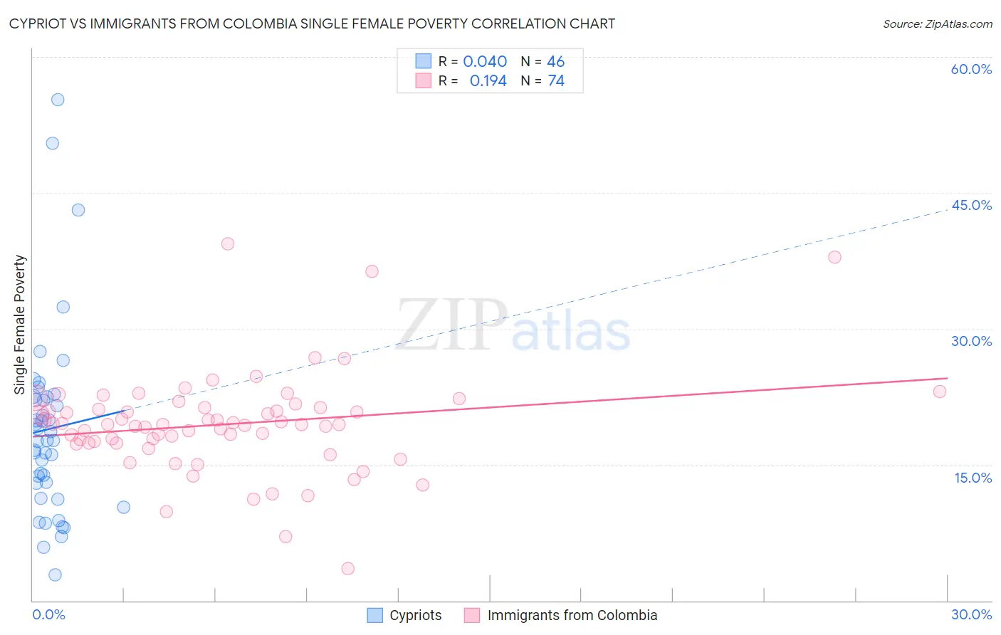 Cypriot vs Immigrants from Colombia Single Female Poverty