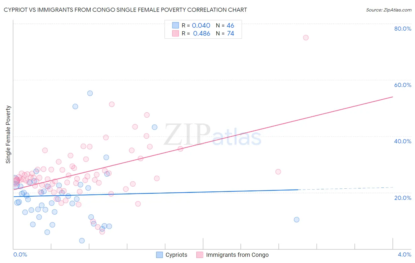 Cypriot vs Immigrants from Congo Single Female Poverty