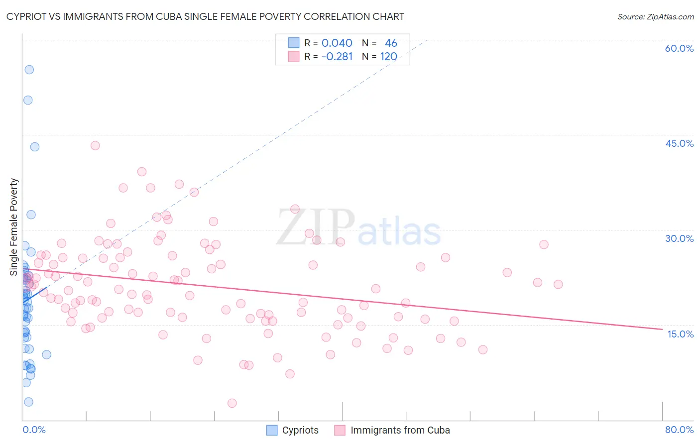 Cypriot vs Immigrants from Cuba Single Female Poverty