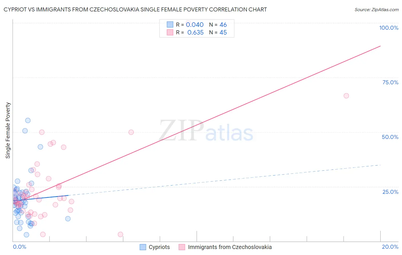 Cypriot vs Immigrants from Czechoslovakia Single Female Poverty